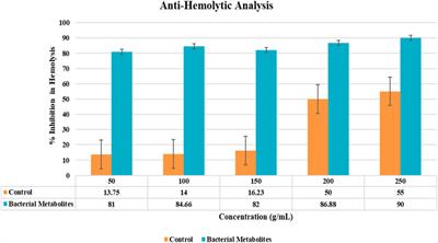 GC–MS profiling of Bacillus spp. metabolites with an in vitro biological activity assessment and computational analysis of their impact on epithelial glioblastoma cancer genes